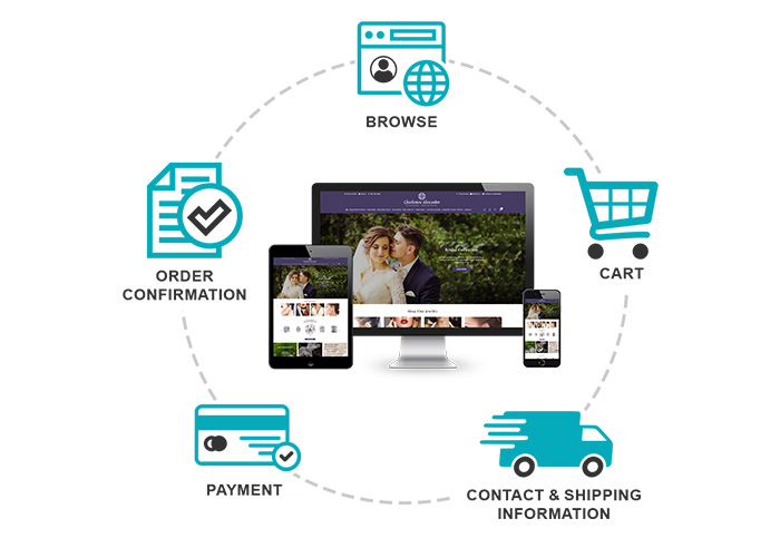 How Checkout Process Work in Shopify